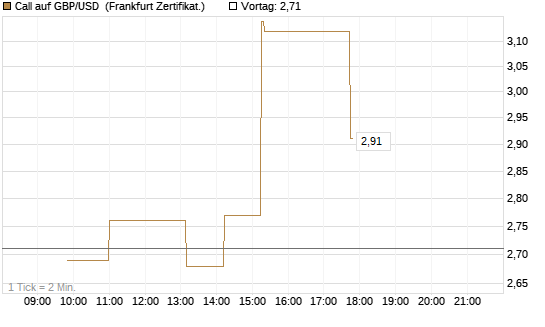 Call auf GBP/USD [Dt. Bank AG] Chart