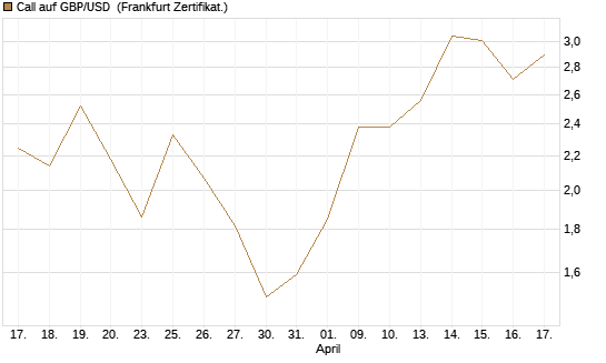 Call auf GBP/USD [Dt. Bank AG] Chart