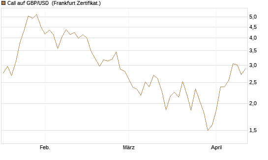 Call auf GBP/USD [Dt. Bank AG] Chart