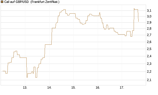 Call auf GBP/USD [Dt. Bank AG] Chart