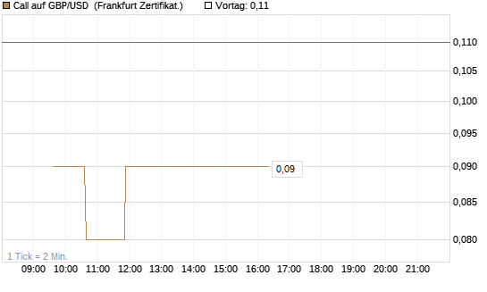 Call auf GBP/USD [Dt. Bank AG] Chart