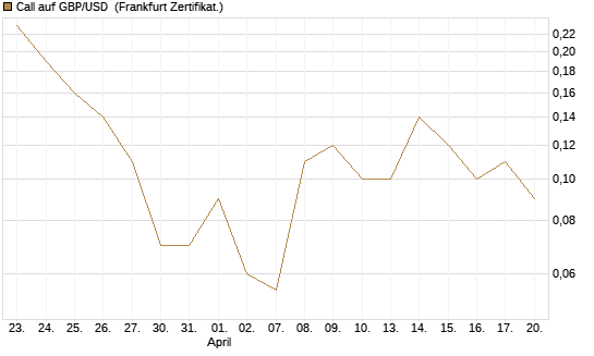Call auf GBP/USD [Dt. Bank AG] Chart