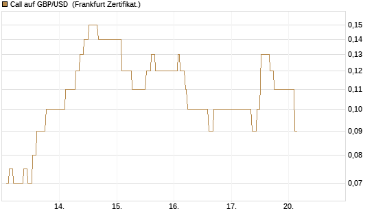Call auf GBP/USD [Dt. Bank AG] Chart