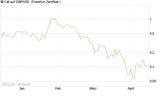 Call auf GBP/USD [Dt. Bank AG] Chart