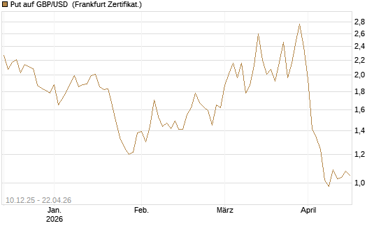 Put auf GBP/USD [Dt. Bank AG] Chart