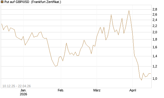 Put auf GBP/USD [Dt. Bank AG] Chart