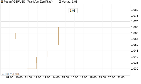 Put auf GBP/USD [Dt. Bank AG] Chart