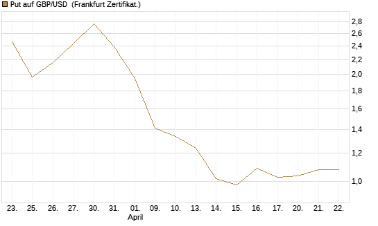 Put auf GBP/USD [Dt. Bank AG] Chart
