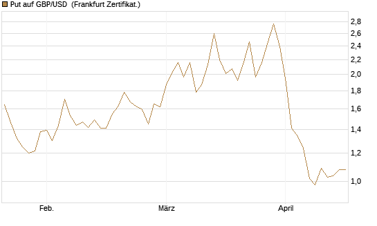 Put auf GBP/USD [Dt. Bank AG] Chart