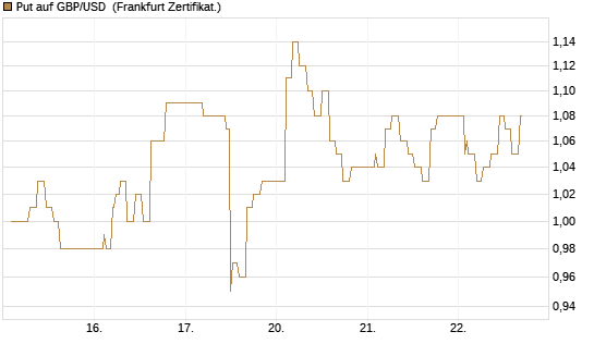 Put auf GBP/USD [Dt. Bank AG] Chart