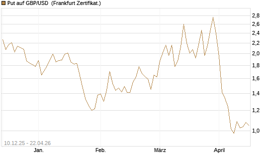Put auf GBP/USD [Dt. Bank AG] Chart