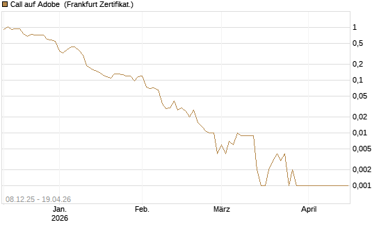 Call auf Adobe [Vontobel] Chart
