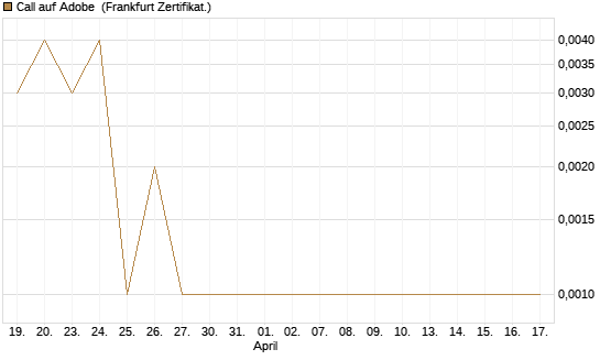 Call auf Adobe [Vontobel] Chart