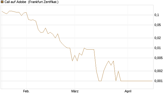 Call auf Adobe [Vontobel] Chart