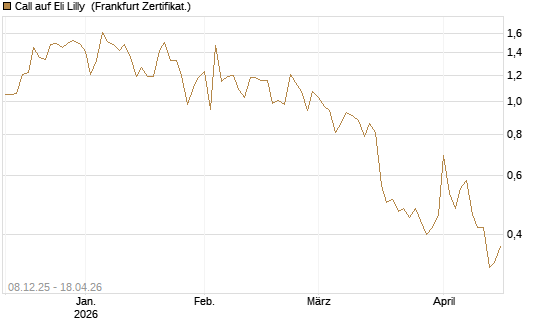 Call auf Eli Lilly [Vontobel] Chart