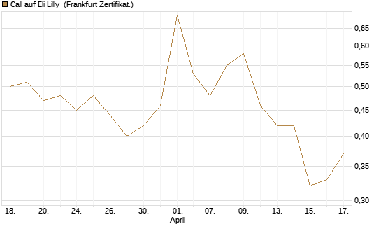 Call auf Eli Lilly [Vontobel] Chart