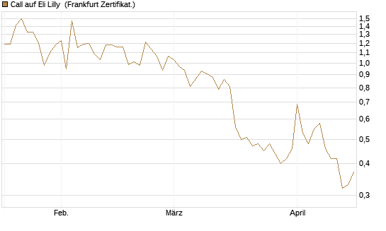 Call auf Eli Lilly [Vontobel] Chart