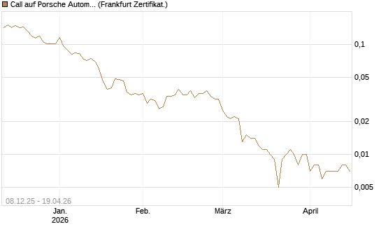Call auf Porsche Automobil Holding SE Vz [Vontobel] Chart