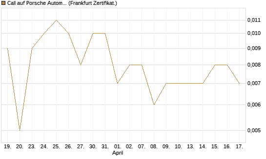 Call auf Porsche Automobil Holding SE Vz [Vontobel] Chart