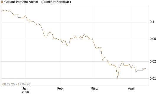 Call auf Porsche Automobil Holding SE Vz [Vontobel] Chart