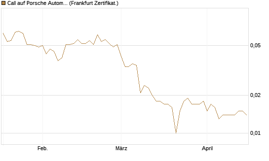 Call auf Porsche Automobil Holding SE Vz [Vontobel] Chart