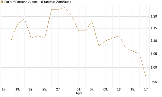 Put auf Porsche Automobil Holding SE Vz [Vontobel] Chart