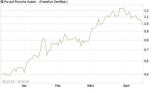 Put auf Porsche Automobil Holding SE Vz [Vontobel] Chart