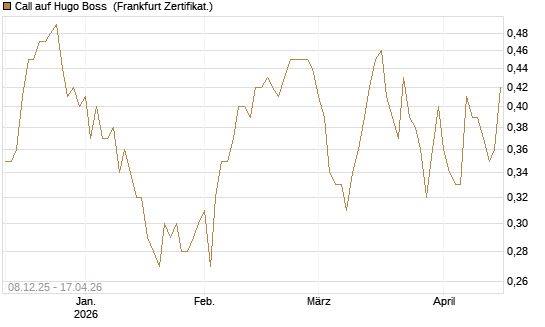 Call auf Hugo Boss [Vontobel] Chart