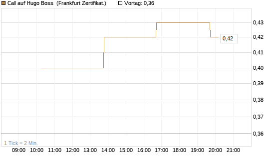 Call auf Hugo Boss [Vontobel] Chart
