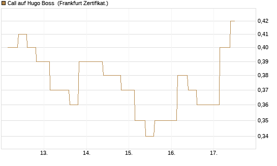 Call auf Hugo Boss [Vontobel] Chart