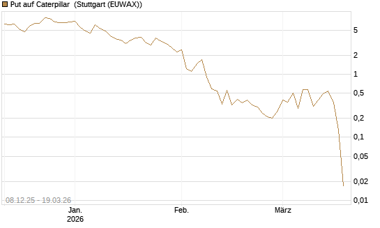 Put auf Caterpillar [Société Générale Effekten GmbH] Chart