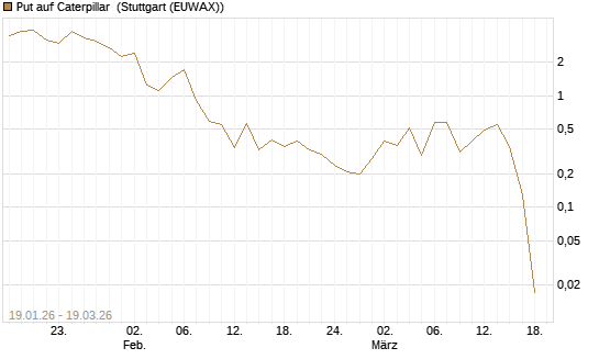 Put auf Caterpillar [Société Générale Effekten GmbH] Chart