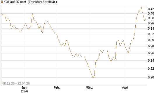 Call auf JD.com [Société Générale Effekten GmbH] Chart