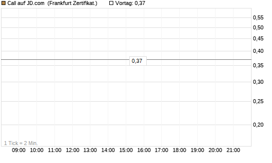 Call auf JD.com [Société Générale Effekten GmbH] Chart