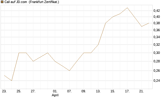 Call auf JD.com [Société Générale Effekten GmbH] Chart