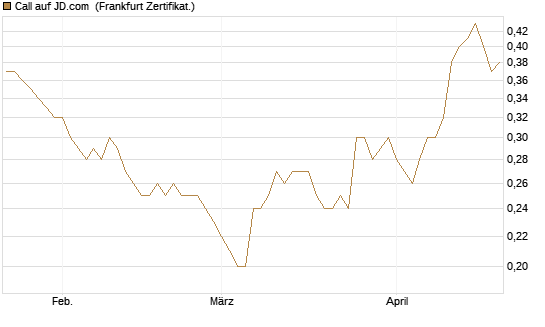 Call auf JD.com [Société Générale Effekten GmbH] Chart