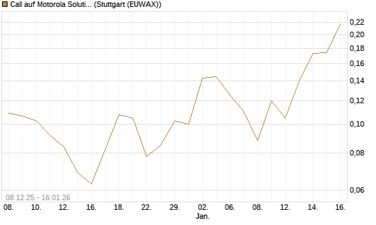Call auf Motorola Solutions [Vontobel] Chart