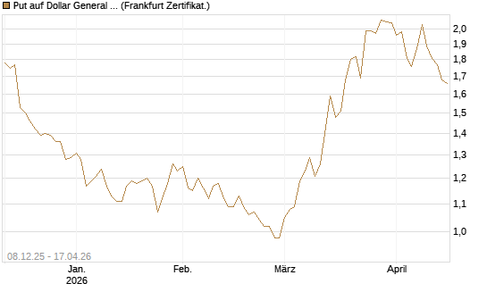Put auf Dollar General Corp [Vontobel] Chart