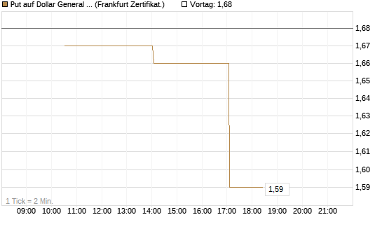 Put auf Dollar General Corp [Vontobel] Chart