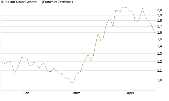 Put auf Dollar General Corp [Vontobel] Chart