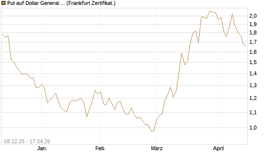 Put auf Dollar General Corp [Vontobel] Chart