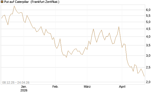 Put auf Caterpillar [Société Générale Effekten GmbH] Chart