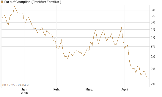 Put auf Caterpillar [Société Générale Effekten GmbH] Chart