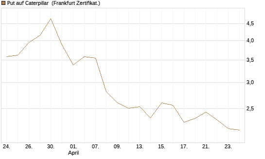 Put auf Caterpillar [Société Générale Effekten GmbH] Chart