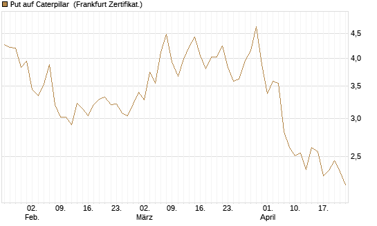 Put auf Caterpillar [Société Générale Effekten GmbH] Chart