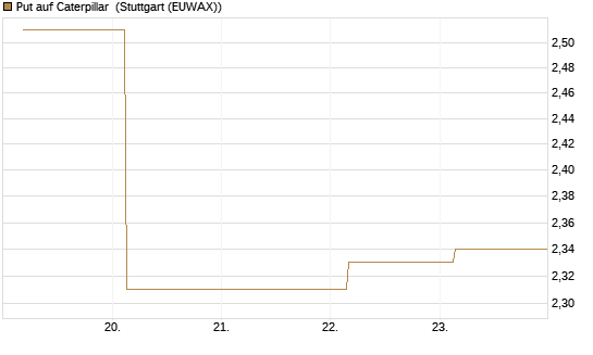 Put auf Caterpillar [Société Générale Effekten GmbH] Chart