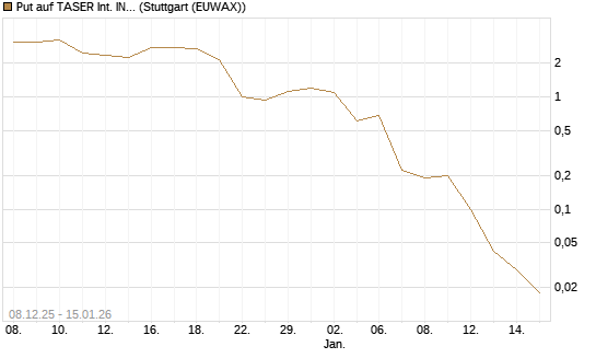 Put auf TASER Int. INC [J.P. Morgan Structured Products B.V.] Chart