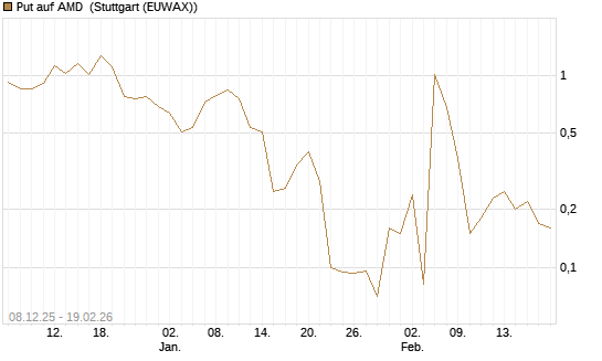 Put auf AMD [J.P. Morgan Structured Products B.V.] Chart