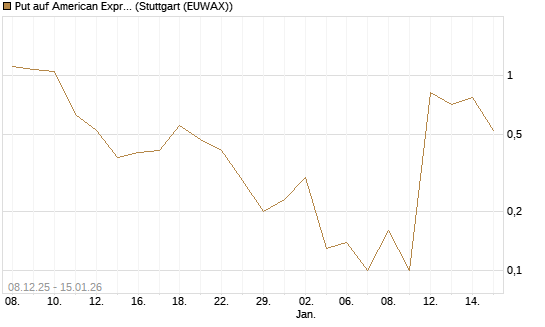 Put auf American Express [J.P. Morgan Structured Products B.V.] Chart