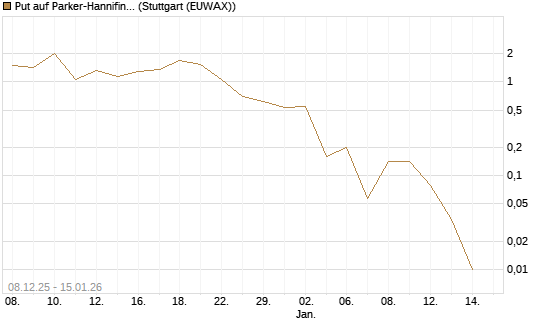 Put auf Parker-Hannifin [J.P. Morgan Structured Products B.V.] Chart